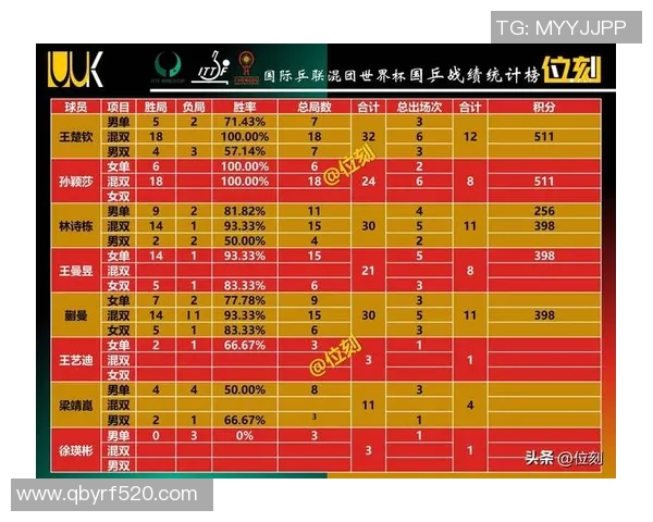 南京乒乓球队在欧锦赛积分榜上以96分稳居第一名引发关注